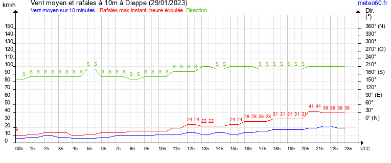 vent moyen et rafales