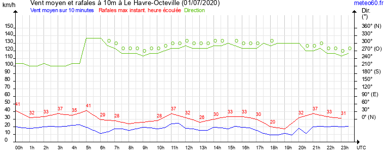 vent moyen et rafales