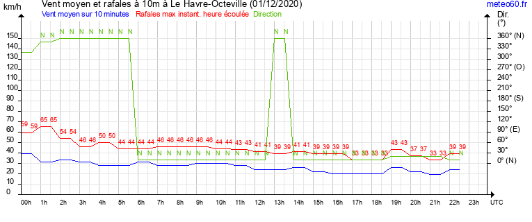 vent moyen et rafales