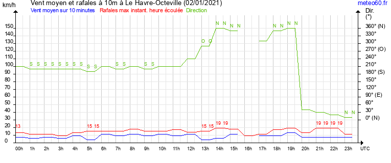 vent moyen et rafales