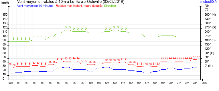 vent moyen et rafales