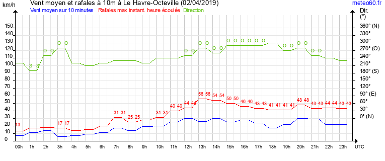 vent moyen et rafales