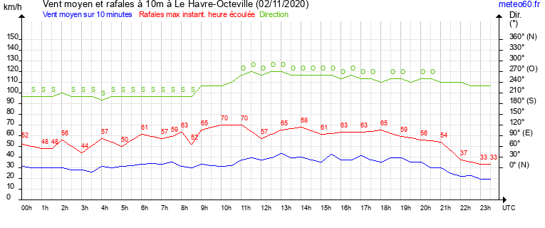 vent moyen et rafales