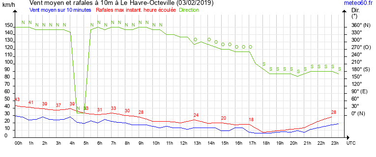 vent moyen et rafales