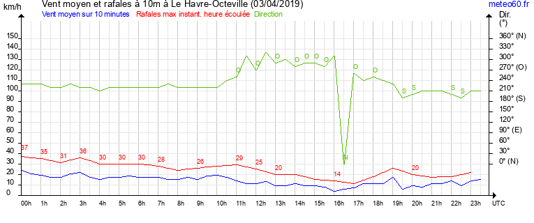 vent moyen et rafales