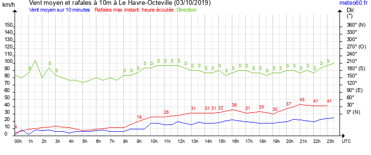 vent moyen et rafales