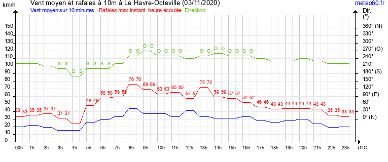 vent moyen et rafales