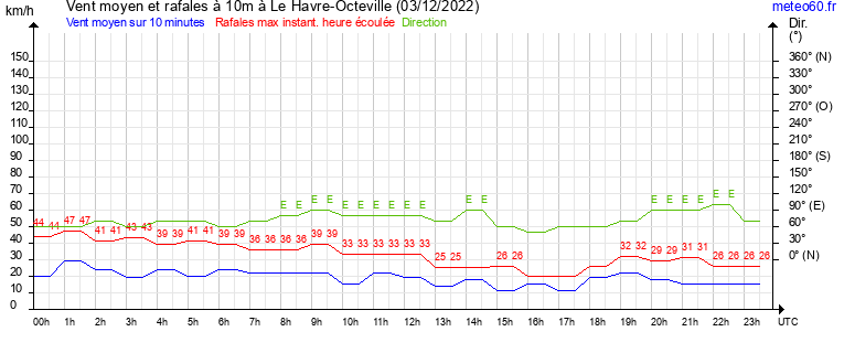 vent moyen et rafales