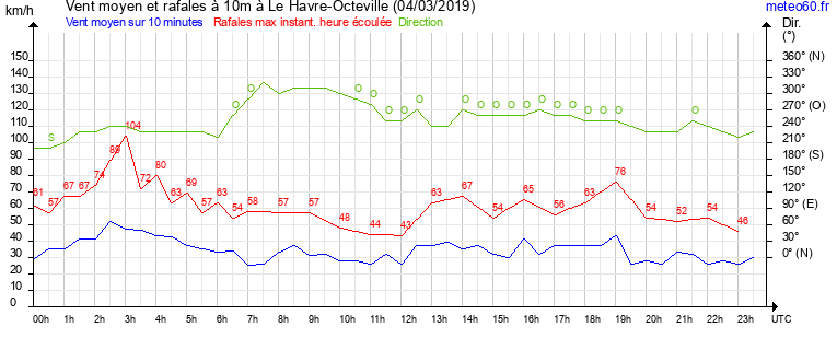 vent moyen et rafales