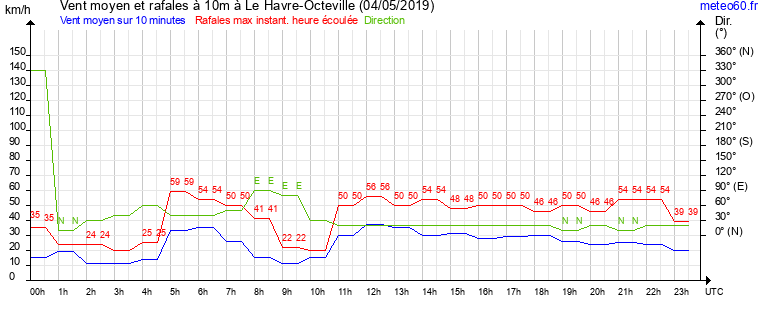 vent moyen et rafales