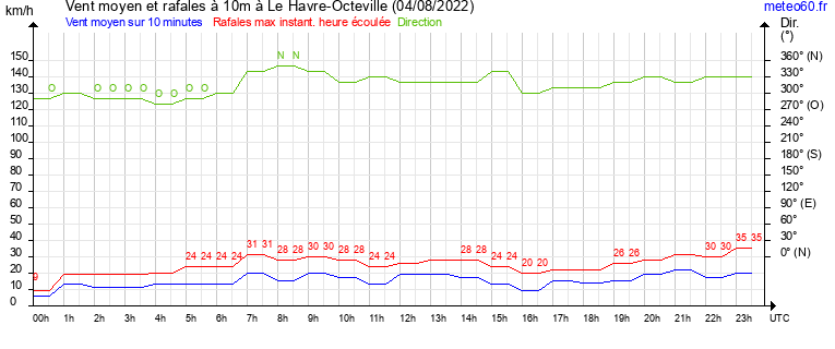 vent moyen et rafales