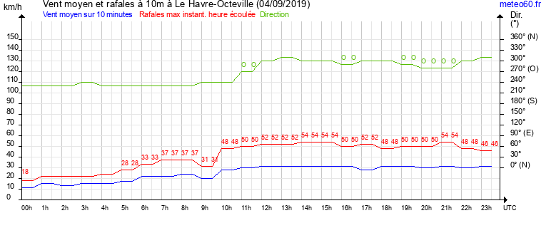 vent moyen et rafales