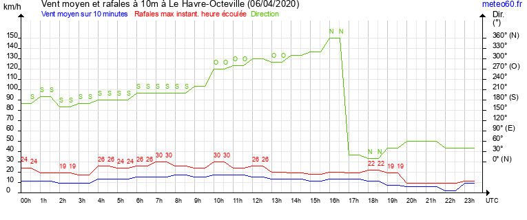 vent moyen et rafales