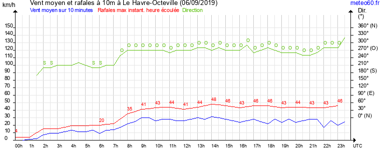 vent moyen et rafales