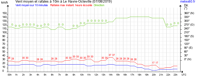 vent moyen et rafales