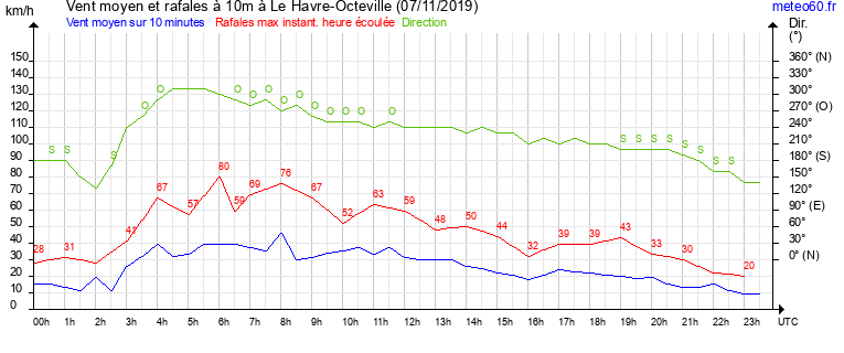 vent moyen et rafales