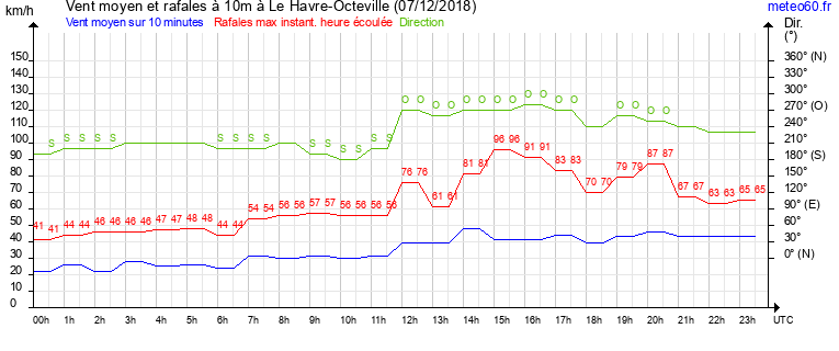 vent moyen et rafales