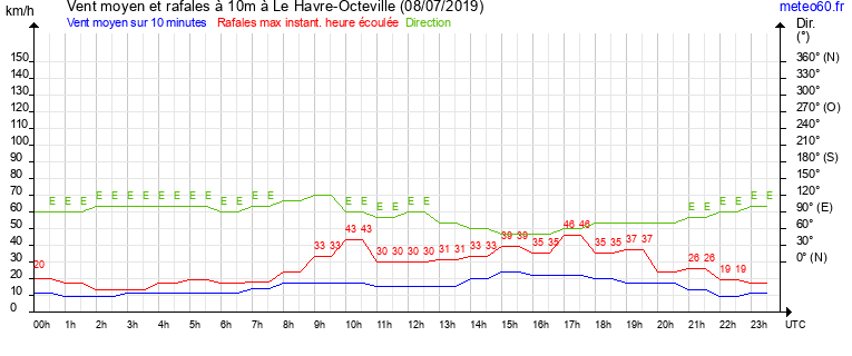 vent moyen et rafales