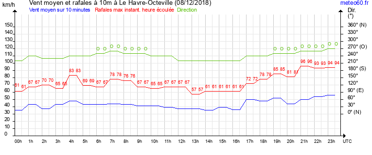 vent moyen et rafales