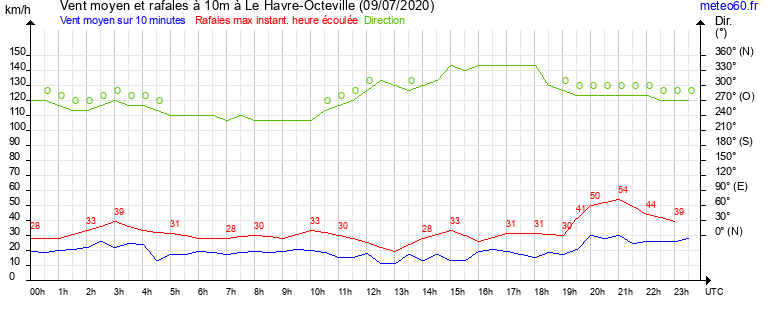 vent moyen et rafales