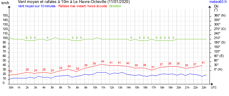 vent moyen et rafales