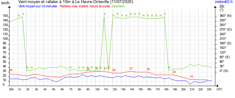 vent moyen et rafales