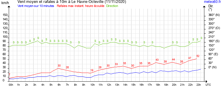 vent moyen et rafales