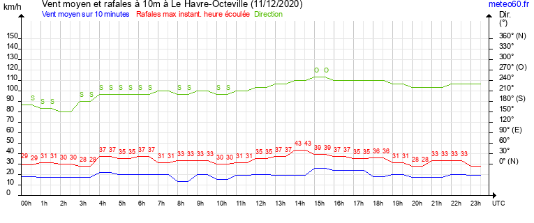 vent moyen et rafales