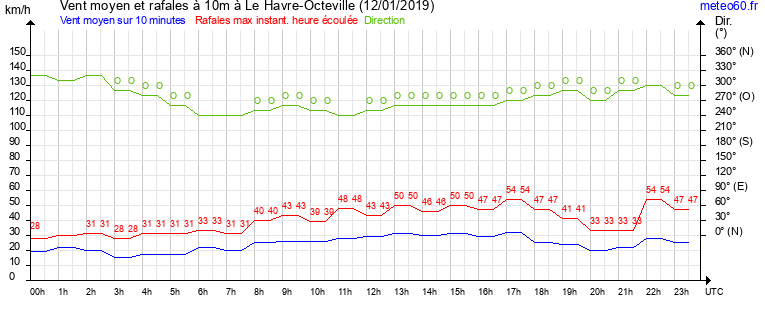 vent moyen et rafales