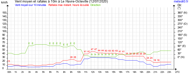 vent moyen et rafales