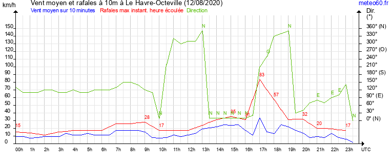 vent moyen et rafales