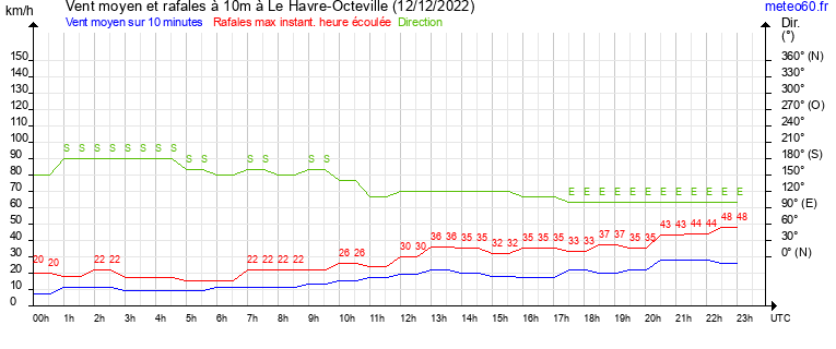 vent moyen et rafales