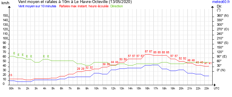 vent moyen et rafales