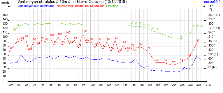 vent moyen et rafales