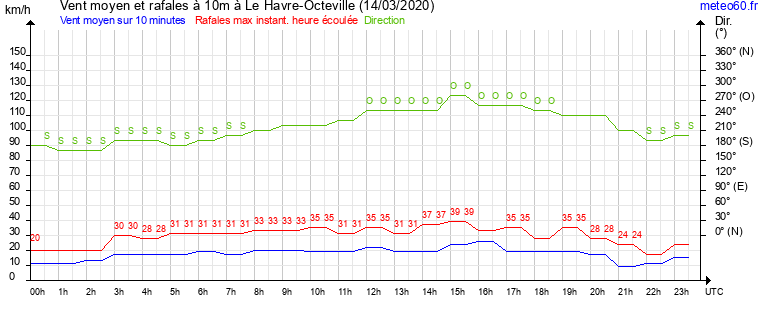 vent moyen et rafales