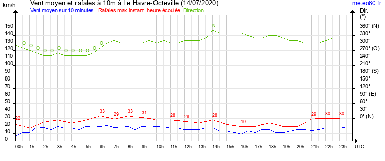 vent moyen et rafales