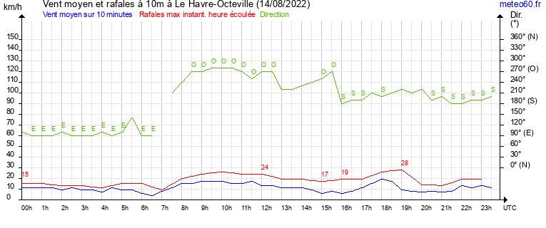 vent moyen et rafales