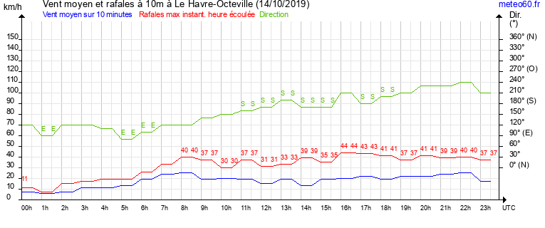 vent moyen et rafales