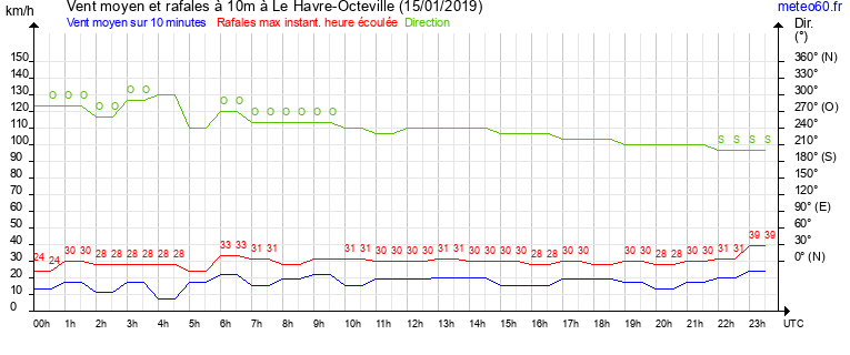 vent moyen et rafales