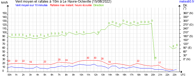 vent moyen et rafales