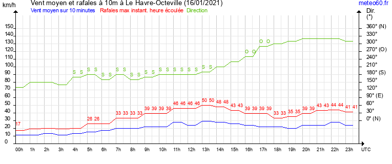 vent moyen et rafales