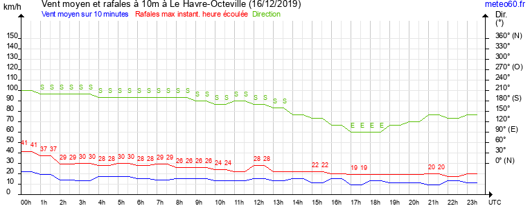 vent moyen et rafales