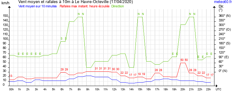 vent moyen et rafales