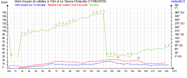 vent moyen et rafales