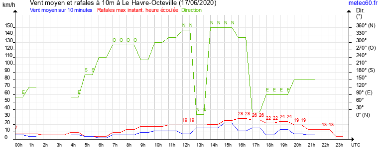 vent moyen et rafales