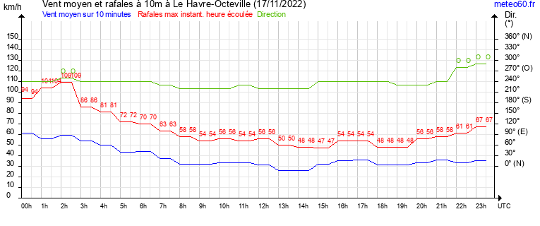 vent moyen et rafales