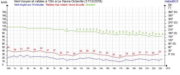 vent moyen et rafales