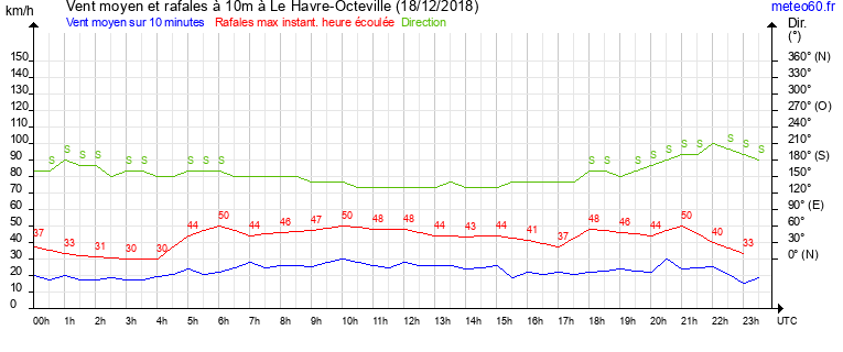 vent moyen et rafales