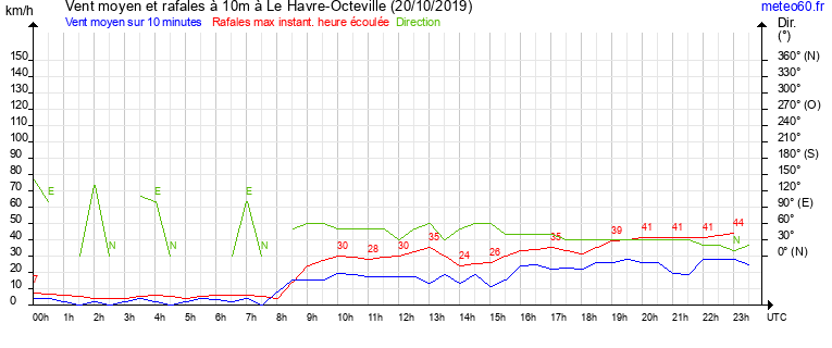 vent moyen et rafales