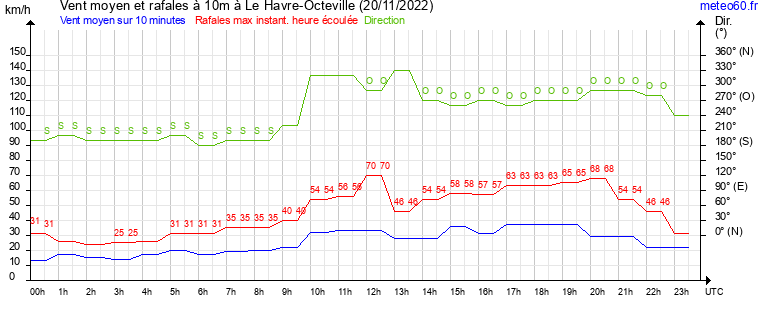 vent moyen et rafales